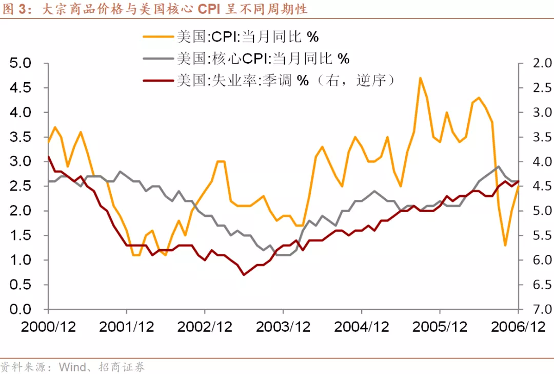 美联储怎么看大宗商品价格上涨？