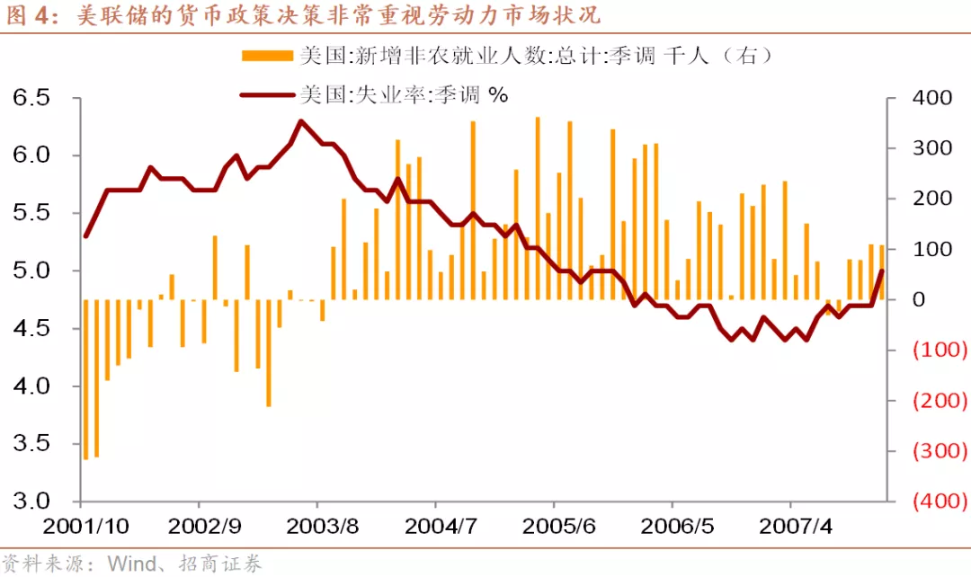 美联储怎么看大宗商品价格上涨？