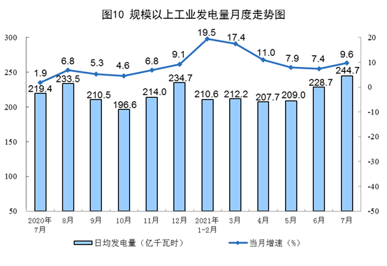 2021年7月份能源生产情况 2021年7月份能源生产情况