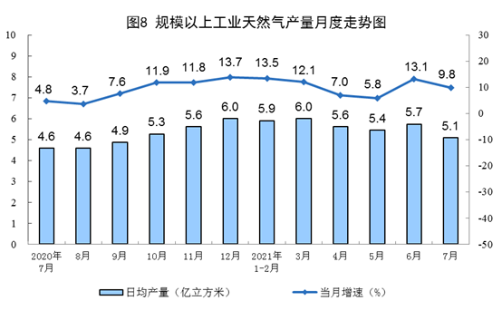 2021年7月份能源生产情况 2021年7月份能源生产情况