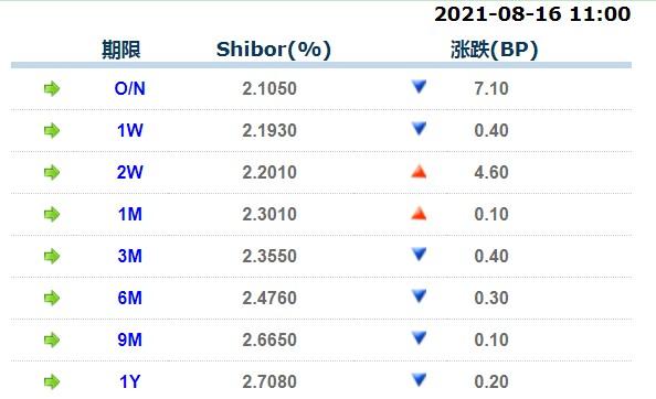 8月16日上海银行间同业拆放利率 8月16日上海银行间同业拆放利率