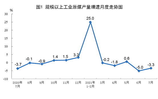 2021年7月份能源生产情况 2021年7月份能源生产情况