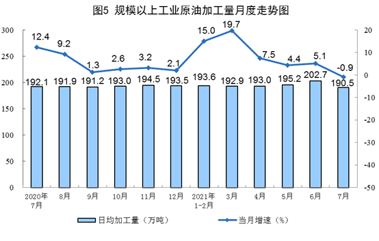 2021年7月份能源生产情况 2021年7月份能源生产情况