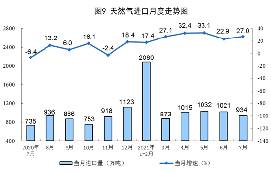 2021年7月份能源生产情况 2021年7月份能源生产情况