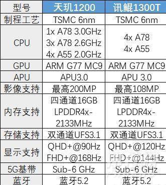 迅鲲1300t和天玑1200比较_迅鲲1300t和天玑1200区别 迅鲲1300t和天玑1200比较_迅鲲1300t和天玑1200区别