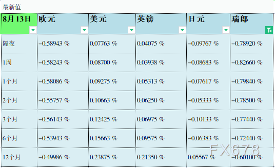 08月13日伦敦银行间同业拆借利率LIBOR