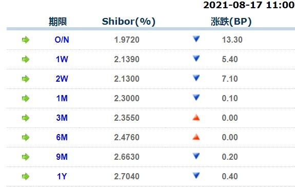 8月17日上海银行间同业拆放利率