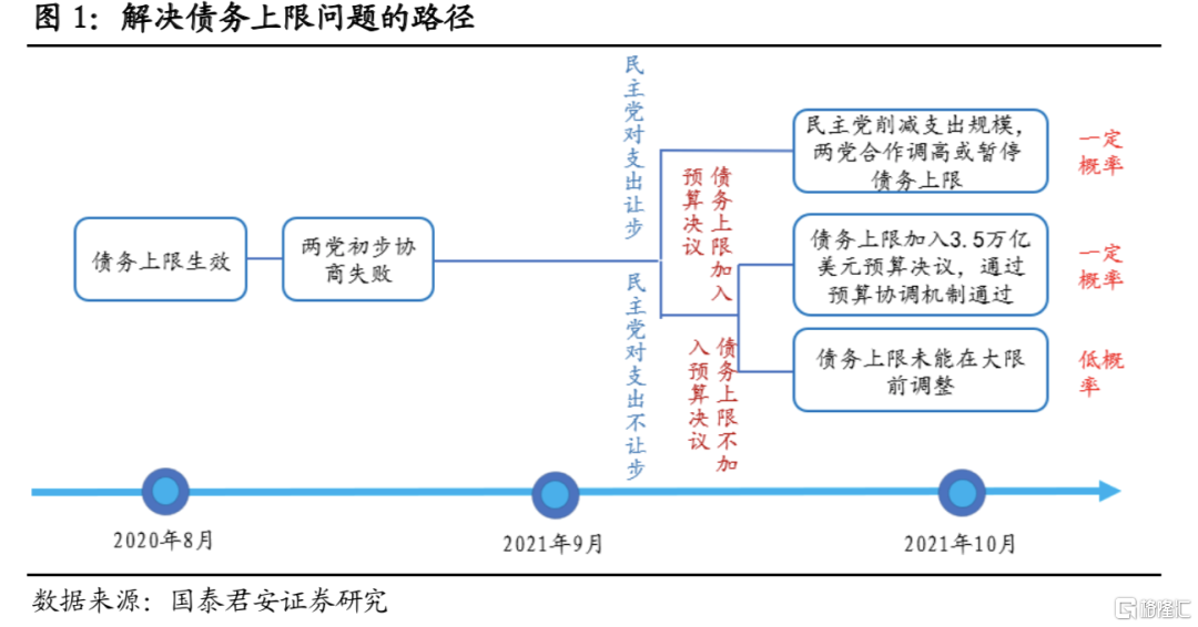 美国债务上限被“踢皮球”，影响几何 ？