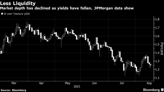 美债市场一项深度指标跌至逾五个月最低 流动性进一步恶化