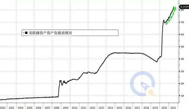 68000亿资金"涌入"美联储！美股史诗级牛市继续上演，流动性泛滥到几时？