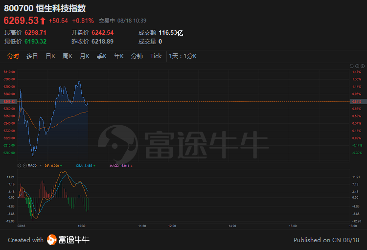 美团(03690)涨超5%；百度(BIDU.US)发布汽车机器人