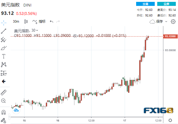 又见大行情!经济数据接连“爆冷” 美元却暴拉逾50点、黄金美股竞相“跳水” 又见大行情!经济数据接连“爆冷” 美元却暴拉逾50点、黄金美股竞相“跳水”