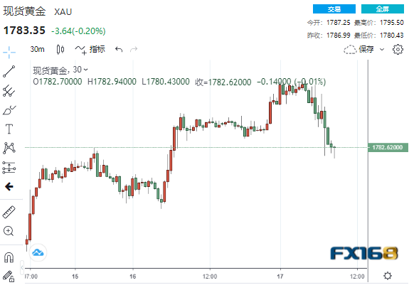 又见大行情!经济数据接连“爆冷” 美元却暴拉逾50点、黄金美股竞相“跳水” 又见大行情!经济数据接连“爆冷” 美元却暴拉逾50点、黄金美股竞相“跳水”