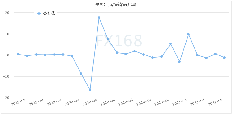 又见大行情！经济数据接连“爆冷” 美元却暴拉逾50点、黄金美股竞相“跳水”