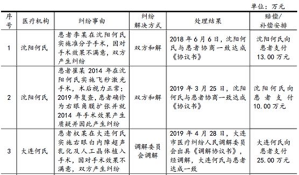 何氏眼科:医疗纠纷不断 违规问题频出 何氏眼科:医疗纠纷不断 违规问题频出