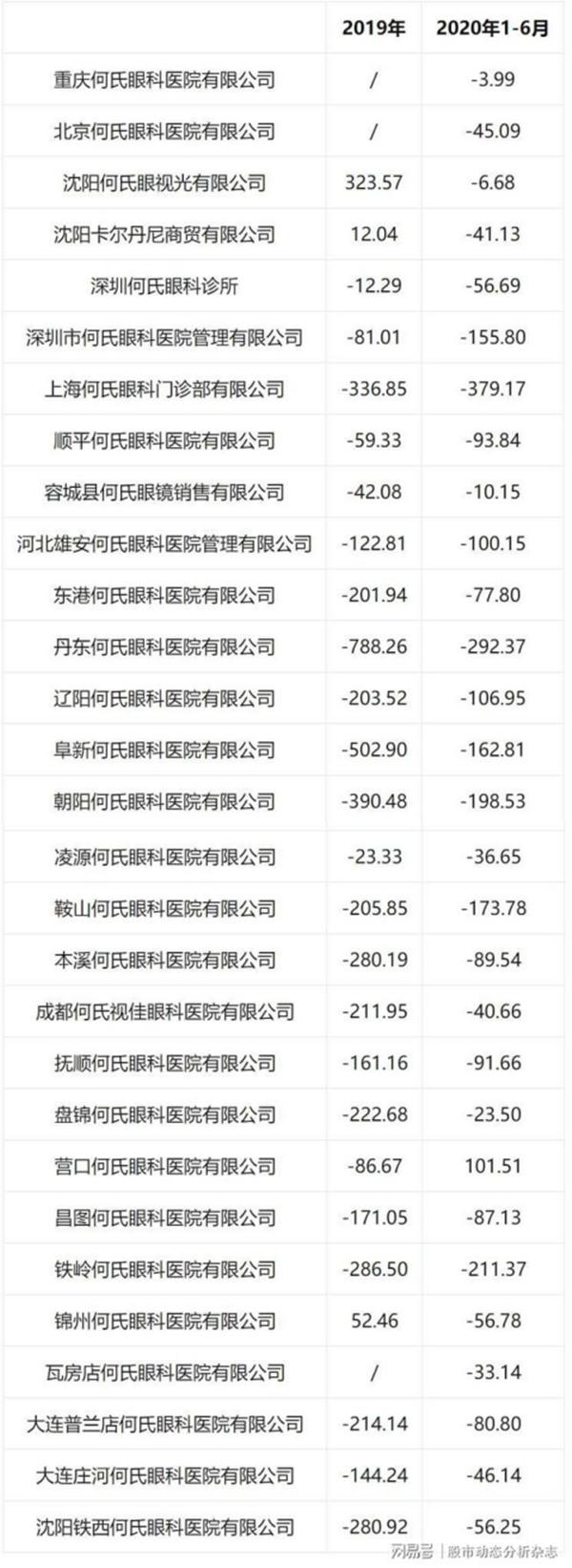 何氏眼科:医疗纠纷不断 违规问题频出 何氏眼科:医疗纠纷不断 违规问题频出
