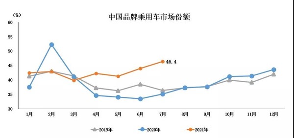 中国品牌乘用车市场份额