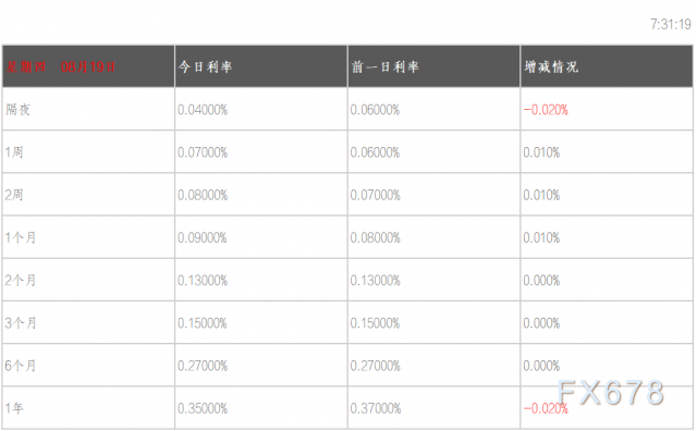 08月19日香港银行间同业拆借利率港币HIBOR 08月19日香港银行间同业拆借利率港币HIBOR