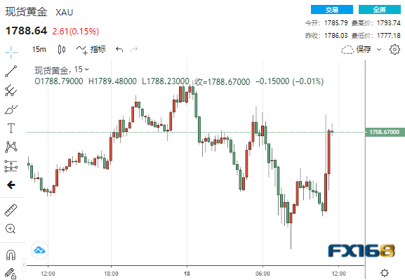 怎么回事?纪要暗示美联储或已制定年底前缩表计划 美元却未涨反跌、黄金短线急涨 怎么回事?纪要暗示美联储或已制定年底前缩表计划 美元却未涨反跌、黄金短线急涨