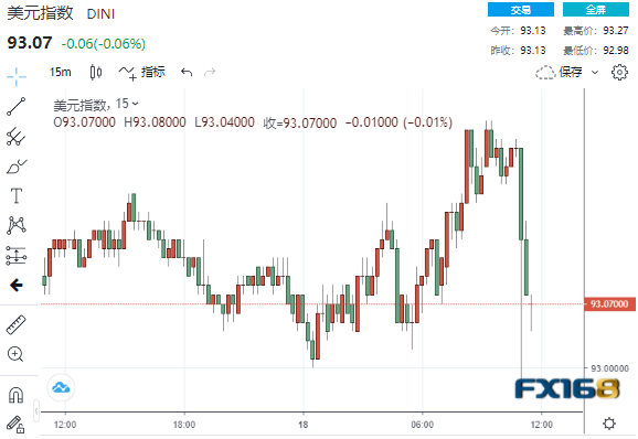 怎么回事?纪要暗示美联储或已制定年底前缩表计划 美元却未涨反跌、黄金短线急涨 怎么回事?纪要暗示美联储或已制定年底前缩表计划 美元却未涨反跌、黄金短线急涨