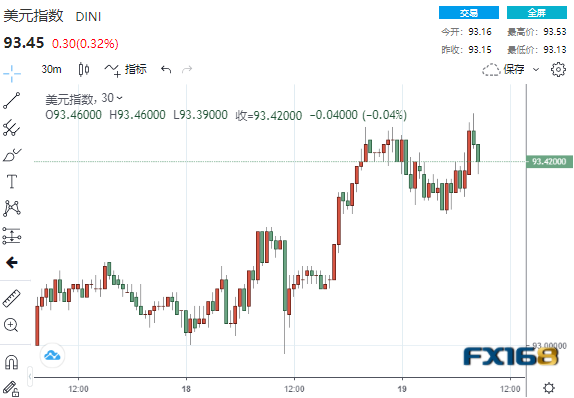 初请再传佳音、美联储恐被迫行动?美元节节攀升、黄金高台跳水、美股绝地反击 初请再传佳音、美联储恐被迫行动?美元节节攀升、黄金高台跳水、美股绝地反击