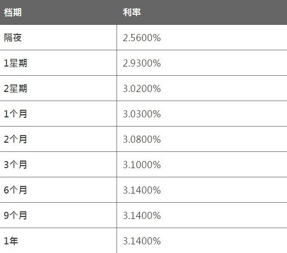 8月20日上海银行间同业拆放利率 8月20日上海银行间同业拆放利率