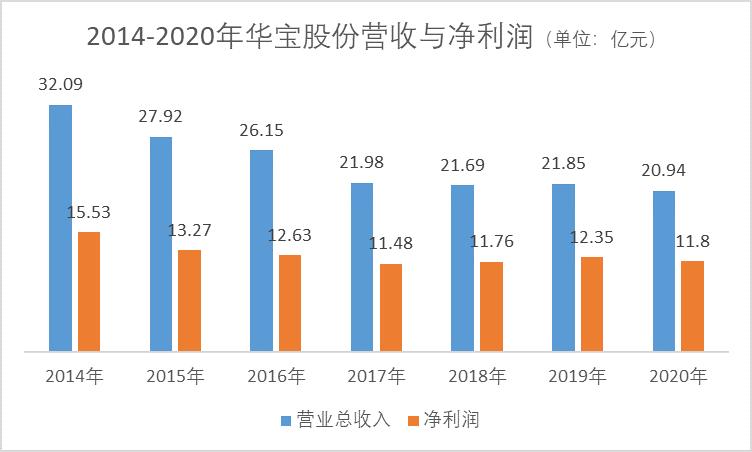 和讯曝财报|华宝股份连续六年业绩无增长  高分红现金牛不想长大