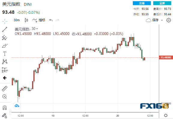 重磅消息频传!美元冲高回落、中概股狂飙 重磅消息频传!美元冲高回落、中概股狂飙