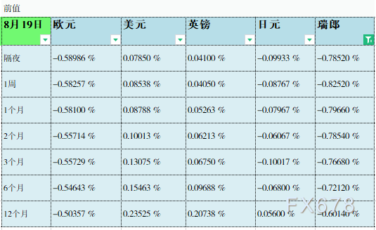 08月20日伦敦银行间同业拆借利率LIBOR