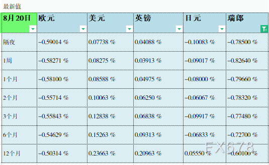 08月20日伦敦银行间同业拆借利率LIBOR