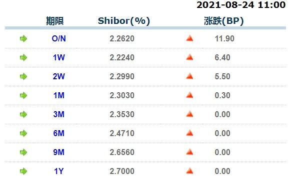 8月24日上海银行间同业拆放利率 8月24日上海银行间同业拆放利率