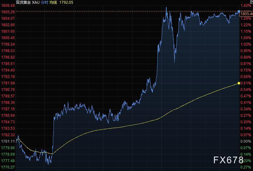 8月24日财经早餐：疫情忧虑缓解，美元走低黄金站上1800，油价大涨6%