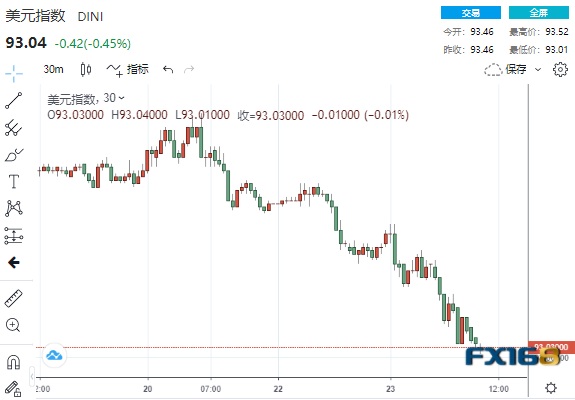 多头的狂欢盛宴!美联储进退维谷?美元高台跳水 金融市场奏响“上涨大合唱” 多头的狂欢盛宴!美联储进退维谷?美元高台跳水 金融市场奏响“上涨大合唱”