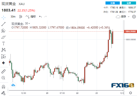 多头的狂欢盛宴!美联储进退维谷?美元高台跳水 金融市场奏响“上涨大合唱” 多头的狂欢盛宴!美联储进退维谷?美元高台跳水 金融市场奏响“上涨大合唱”