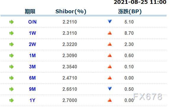 8月25日上海银行间同业拆放利率