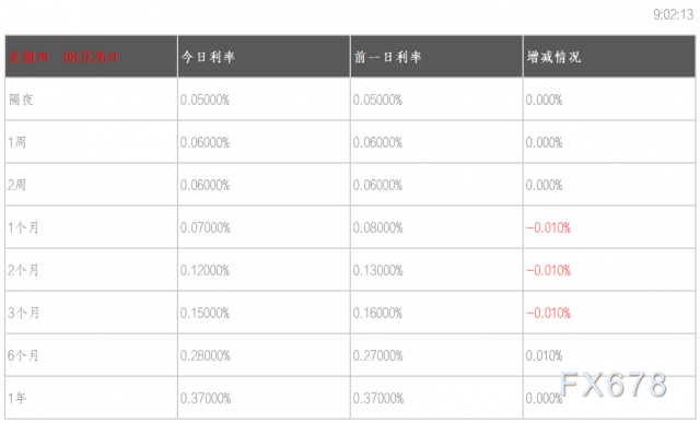 08月26日香港银行间同业拆借利率港币HIBOR