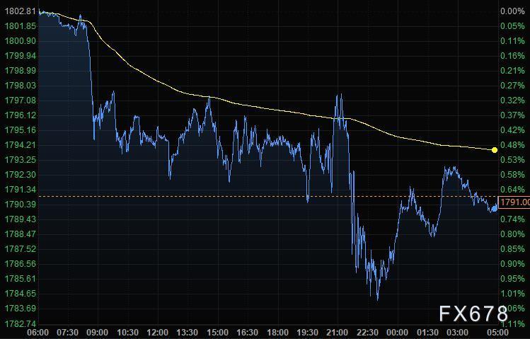 8月26日财经早餐：风险人气好转，美元走低黄金跌至1790，油价本周大涨10%