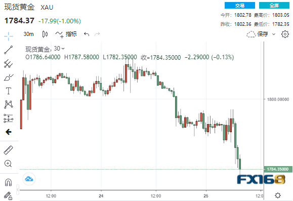 风雨欲来!巨量抛单涌现黄金“飞流直下” 杰克逊霍尔研讨会来袭大行情一触即发 风雨欲来!巨量抛单涌现黄金“飞流直下” 杰克逊霍尔研讨会来袭大行情一触即发