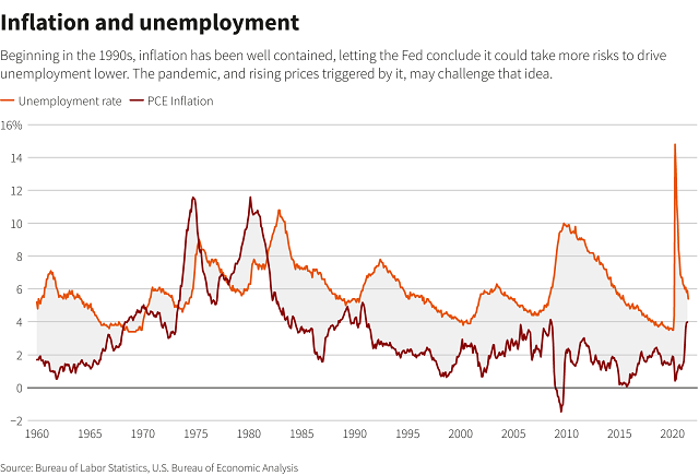 通胀就业不可兼得，美联储将如何权衡？