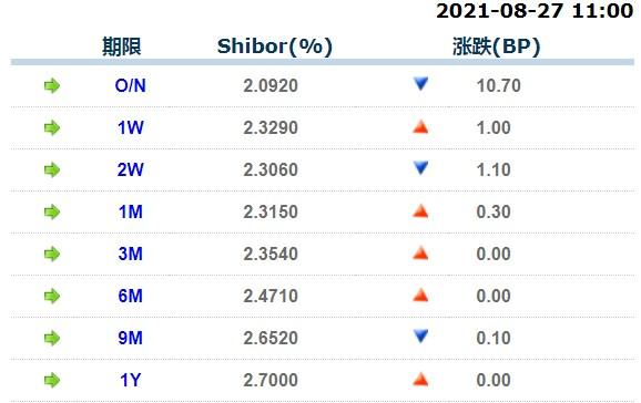 8月27日上海银行间同业拆放利率 8月27日上海银行间同业拆放利率