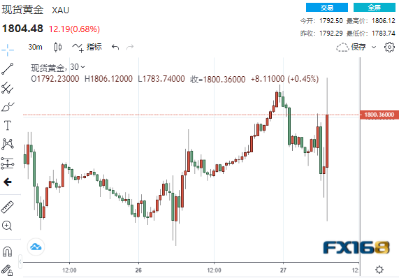 6分钟成交25亿美元!鲍威尔究竟讲了些什么?美元飞流直下、黄金暴拉逾20美元 6分钟成交25亿美元!鲍威尔究竟讲了些什么?美元飞流直下、黄金暴拉逾20美元