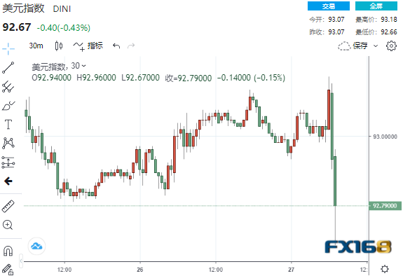 6分钟成交25亿美元!鲍威尔究竟讲了些什么?美元飞流直下、黄金暴拉逾20美元 6分钟成交25亿美元!鲍威尔究竟讲了些什么?美元飞流直下、黄金暴拉逾20美元