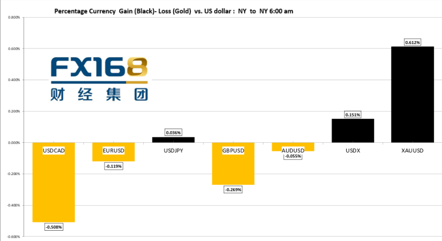 【每周汇市调查】鲍威尔重磅登场:年内可能Taper 但距离加息遥远 美元应声回落、金价走高 【每周汇市调查】鲍威尔重磅登场:年内可能Taper 但距离加息遥远 美元应声回落、金价走高