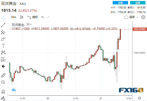 突发大行情!鲍威尔一句话掀起市场巨澜 美元急坠逾50点、黄金狂飙超30美元 突发大行情!鲍威尔一句话掀起市场巨澜 美元急坠逾50点、黄金狂飙超30美元