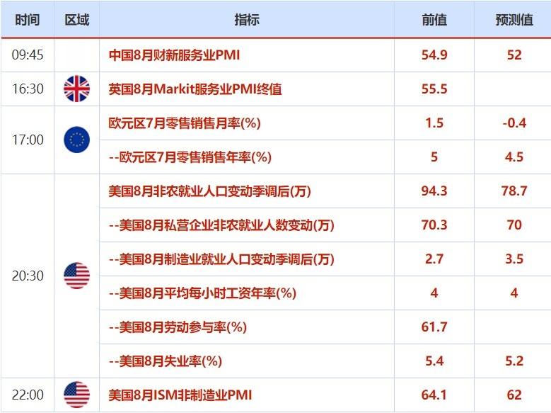 8月30日-9月3日重磅事件及指标影响前瞻：非农来袭！