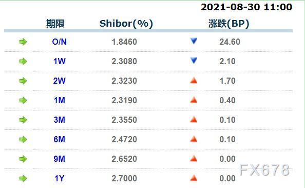 8月30日上海银行间同业拆放利率 8月30日上海银行间同业拆放利率