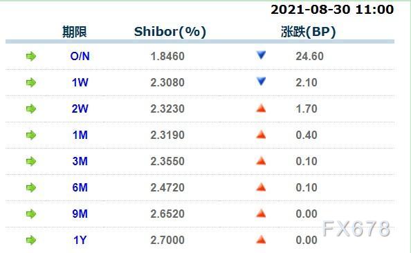 8月30日上海银行间同业拆放利率