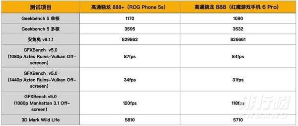 骁龙888plus对比骁龙888_骁龙888plus对比888提升多少 骁龙888plus对比骁龙888_骁龙888plus对比888提升多少