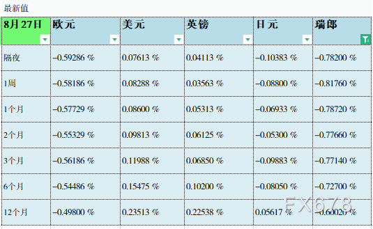 08月27日伦敦银行间同业拆借利率LIBOR 08月27日伦敦银行间同业拆借利率LIBOR