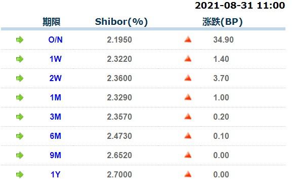 8月31日上海银行间同业拆放利率 8月31日上海银行间同业拆放利率